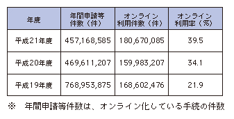 図表4-1-3-2 国の行政機関が扱う申請・届出等手続のオンライン利用状況の推移