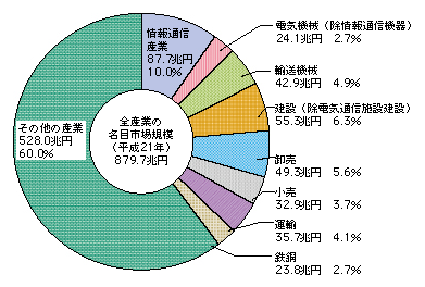 図表4-2-1-1 主な産業の市場規模(名目国内生産額)(内訳)(平成21年)