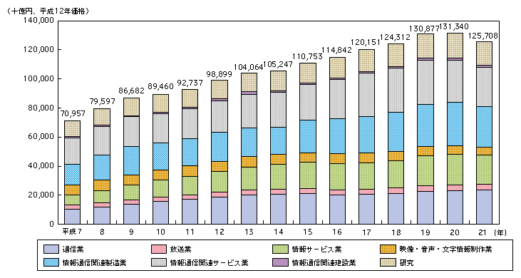 図表4-2-1-6　情報通信産業の市場規模（実質国内生産額）の推移