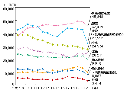 図表4-2-1-9 主な産業の名目GDPの推移
