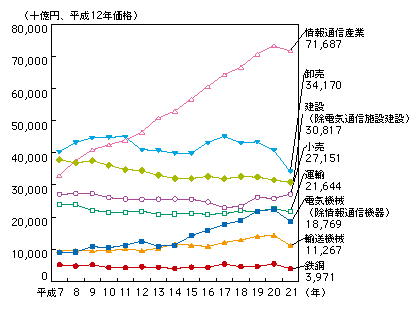 図表4-2-1-10 主な産業の実質GDPの推移