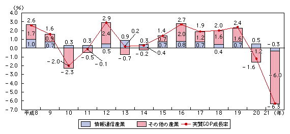 図表4-2-1-11 実質GDP成長率に対する情報通信産業の寄与