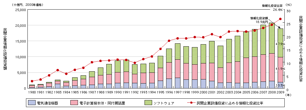 図表4-2-2-1　日本の実質情報化投資の推移