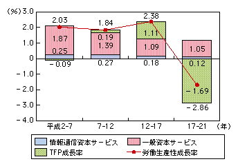 図表4-2-2-8 労働生産性成長に対する情報通信資本ストックの寄与