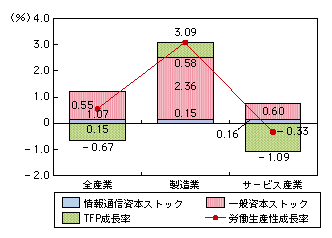 図表4-2-2-9 産業別の労働生産性成長に対する情報通信資本ストックの寄与