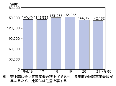 図表4-3-1-1 電気通信事業の売上高の推移