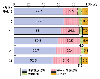 図表4-3-1-3 売上高における役務別比率の推移