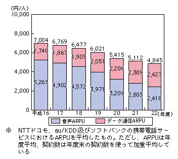 図表4-3-1-4 携帯電話のARPU(1契約当たりの売上高)の推移