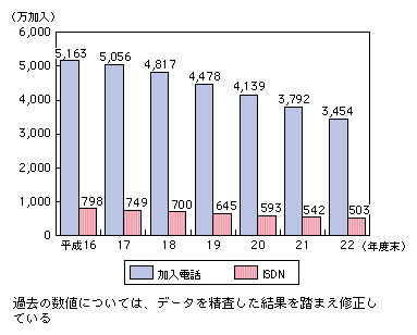 図表4-3-2-2 加入電話とISDNの加入契約数の推移