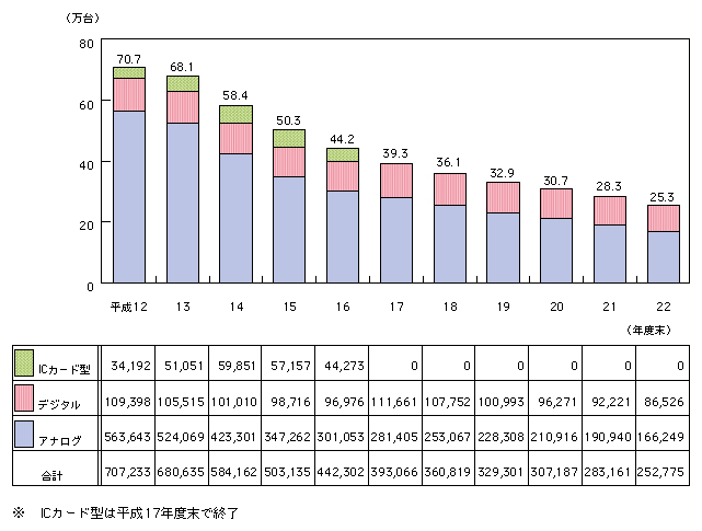 図表4-3-2-4　NTT東日本・NTT西日本における公衆電話施設構成比の推移