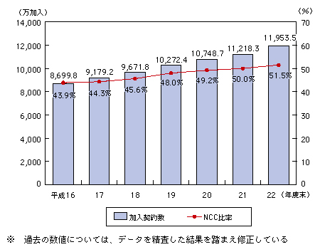 図表4-3-2-5 携帯電話の加入契約数の推移
