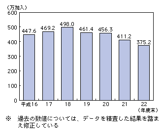 図表4-3-2-6 PHSの加入契約数の推移