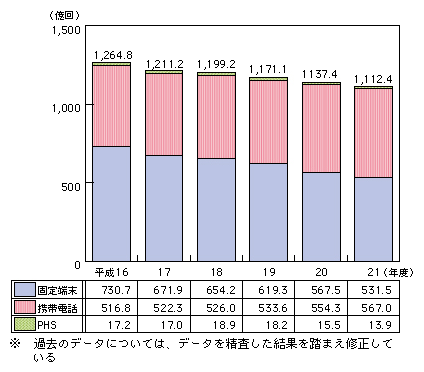 図表4-3-3-1 通信回数の推移(発信端末別)