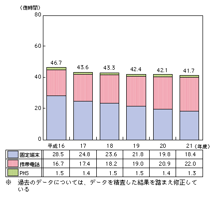 図表4-3-3-2 通信時間の推移(発信端末別)