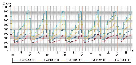 図表4-3-3-10　ISP6社のブロードバンド契約者の時間帯別トラヒックの推移
