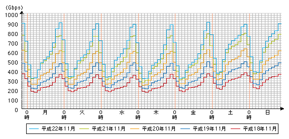 図表4-3-3-10 ISP6社のブロードバンド契約者の時間帯別トラヒックの推移