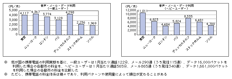 比較 携帯 料金