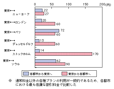 図表4-3-4-4　個別料金による東京・都市間での国際電話料金（平成22年度）
