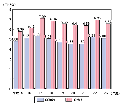 図表4-3-4-5　NTT東日本・西日本接続料の推移（加入電話3分当たり）