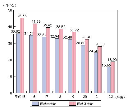 図表4-3-4-6　NTTドコモの接続料の推移