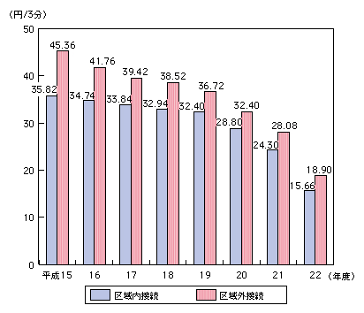 図表4-3-4-6 NTTドコモの接続料の推移