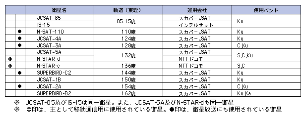 図表4-3-5-2 我が国の通信サービスに利用中の主な静止衛星(平成22年度末)