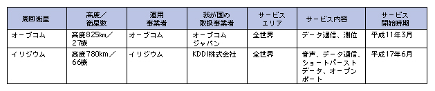 図表4-3-5-3 我が国が通信サービスとして利用中の主な周回衛星(平成22年度末)