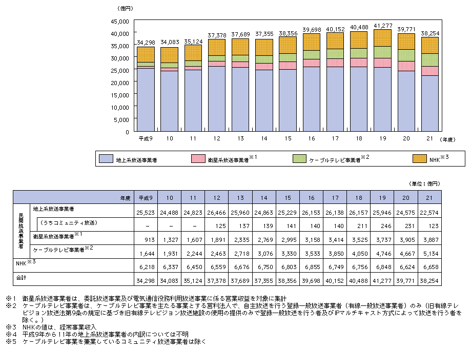 図表4-4-1-1　放送産業の市場規模（売上高集計）の推移と内訳
