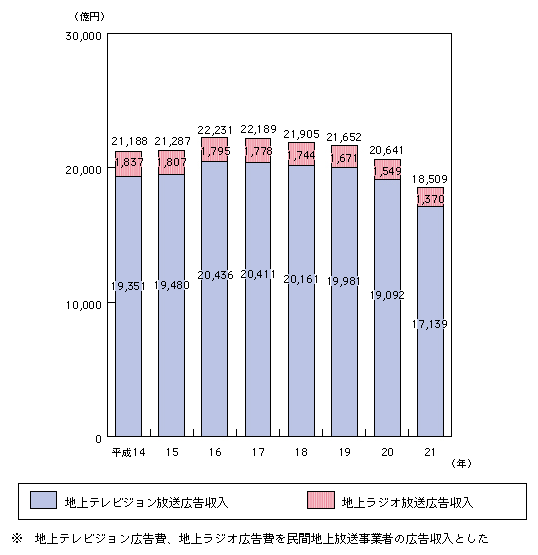 図表4-4-1-2　地上系民間基幹放送事業者の広告収入の推移