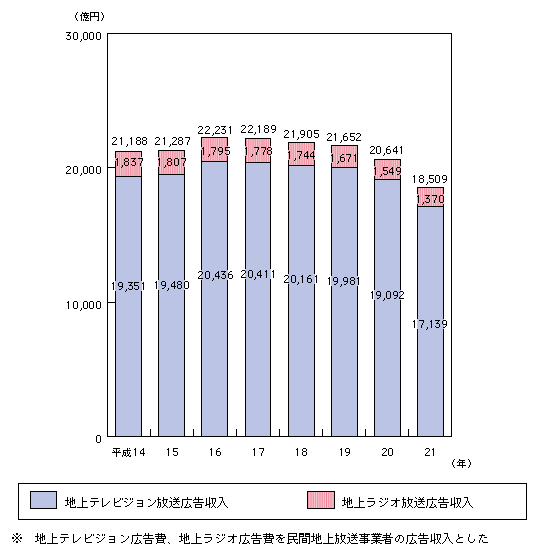 図表4-4-1-2 地上系民間基幹放送事業者の広告収入の推移