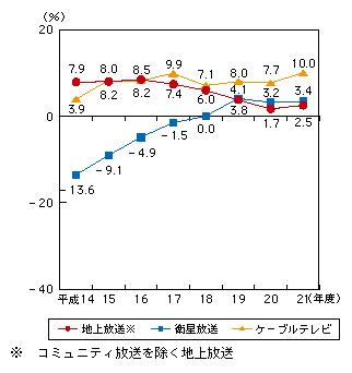 図表4-4-1-3 民間放送事業者の売上高営業利益率の推移