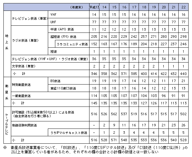 図表4-4-1-4 民間放送事業者数の推移