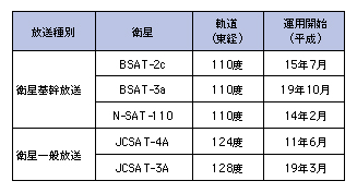 図表4-4-1-6 我が国の衛星放送に用いられている衛星(平成22年度末)