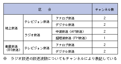 図表4-4-1-8　NHKの国内放送（平成22年度末）