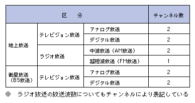 図表4-4-1-8 NHKの国内放送(平成22年度末)
