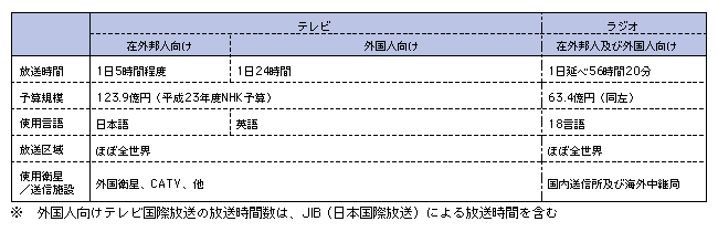 図表4-4-1-9　NHKのテレビ・ラジオ国際放送の状況（平成23年4月現在）