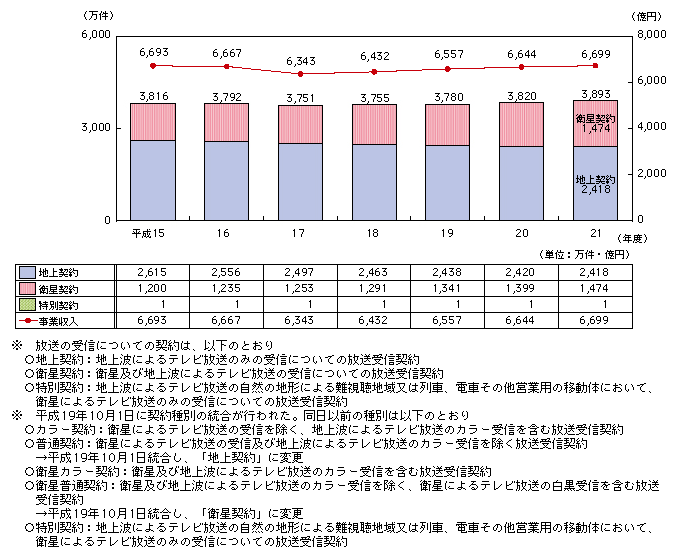 図表4-4-2-2　NHKの放送受信契約数・事業収入の推移