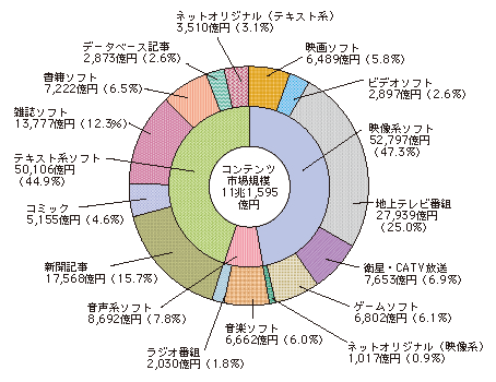 図表4-5-1-1 我が国のコンテンツ市場規模の内訳(平成21年)