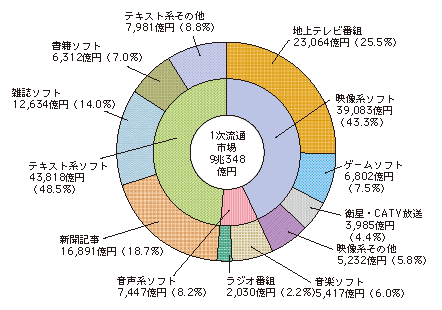 図表4-5-1-2 1次流通市場の内訳(平成21年)