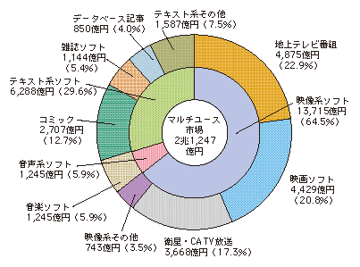 図表4-5-1-3 マルチユース市場の内訳(平成21年)