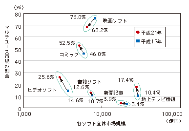 図表4-5-1-4 ソフト別マルチユース市場の動向