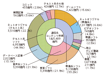 図表4-5-1-5 通信系コンテンツ市場の内訳(平成21年)