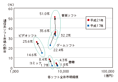 図表4-5-1-6 ソフト別ネットワーク配信市場の動向