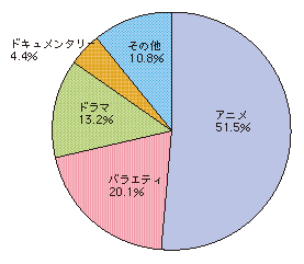 図表4-5-1-8 輸出番組のジャンル(輸出金額ベース、平成21年度)