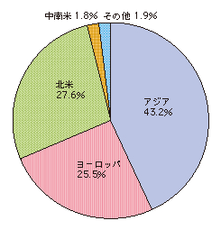 図表4-5-1-9 番組の輸出先(輸出金額ベース、平成21年度)