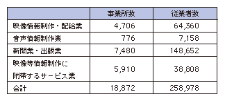 図表4-5-3-1 コンテンツ制作事業者数と従業者数の推移(平成21年)