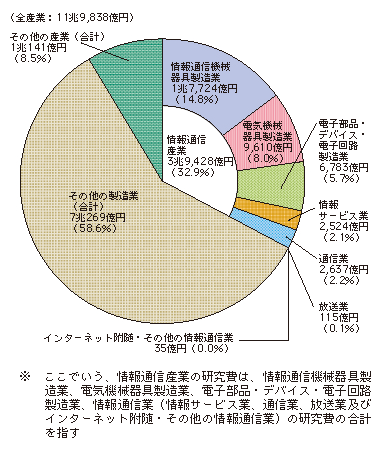 図表4-6-1-1 企業等の研究費の割合(平成21年度)