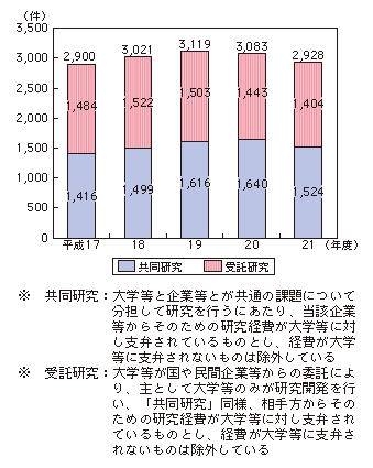 図表4-6-1-4 情報通信分野の共同研究及び受託研究数の推移