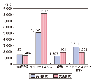 図表4-6-1-5 重点推進4分野の共同研究及び受託研究の状況(平成21年度)
