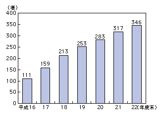 図表4-7-2-1　特定信書便事業者数の推移